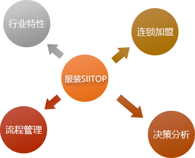 石家庄管家婆软件 服装SII应用