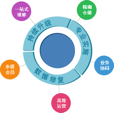 石家庄管家婆软件 汽配汽修应用